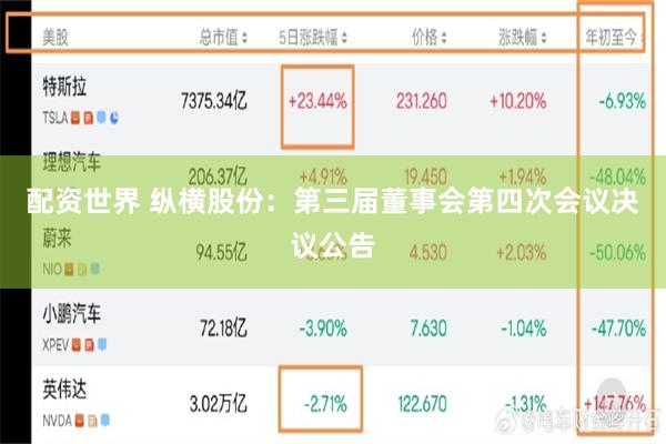 配资世界 纵横股份：第三届董事会第四次会议决议公告